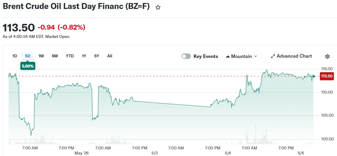 Crude Oil Stabilizes at $114 Following U.S.-Iran Confrontation in Persian Gulf
