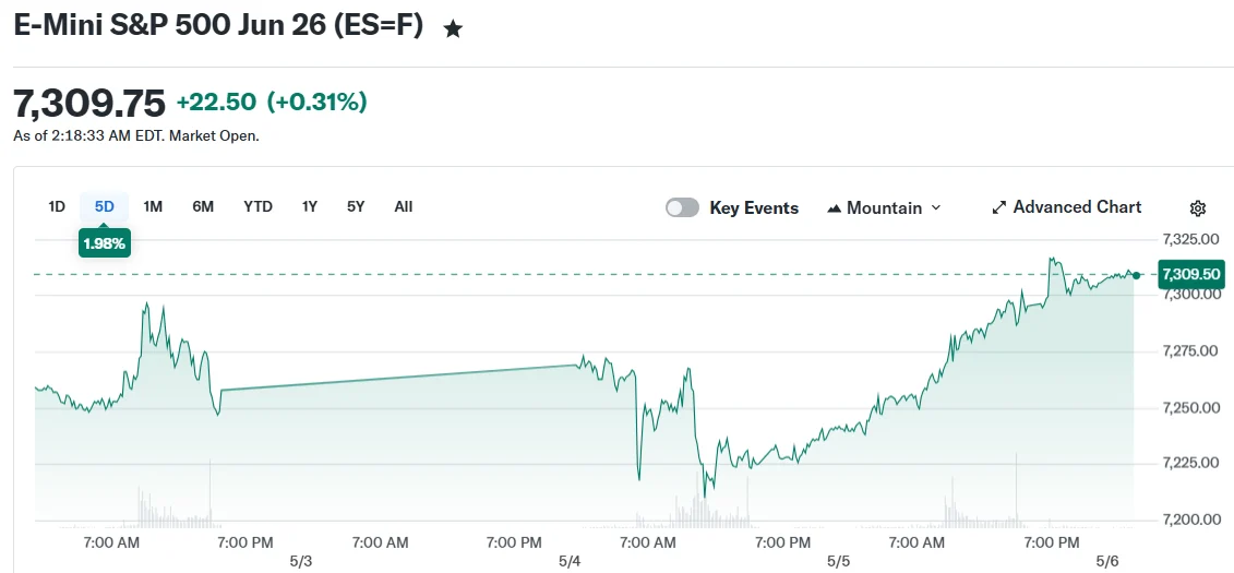 U.S. Stock Market Surges on Iran Peace Hopes and AMD Earnings Beat: May 6 Analysis
