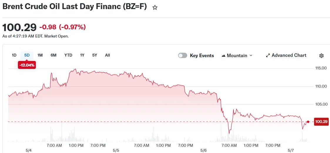 Crude Oil Tumbles Over 2% as U.S.-Iran Peace Agreement Nears Completion