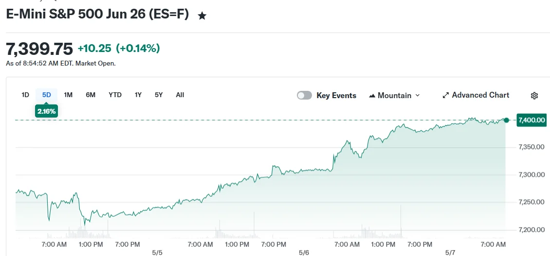 Stock Futures Gain as Iran Diplomacy Advances and Crude Oil Retreats