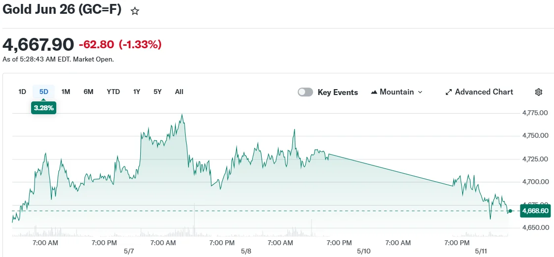 Gold Slides 1% as Trump Dismisses Iran Offer While Crude Oil Rallies
