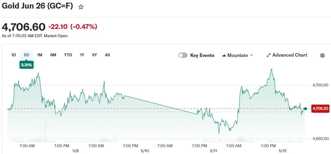 Gold Retreats Amid Iran Tensions and Inflation Concerns Ahead of CPI Release