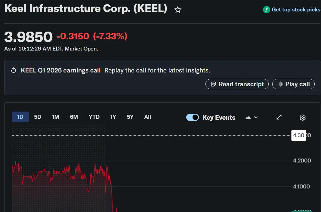 Keel Infrastructure (KEEL) Stock Drops Following $145M First-Quarter Loss