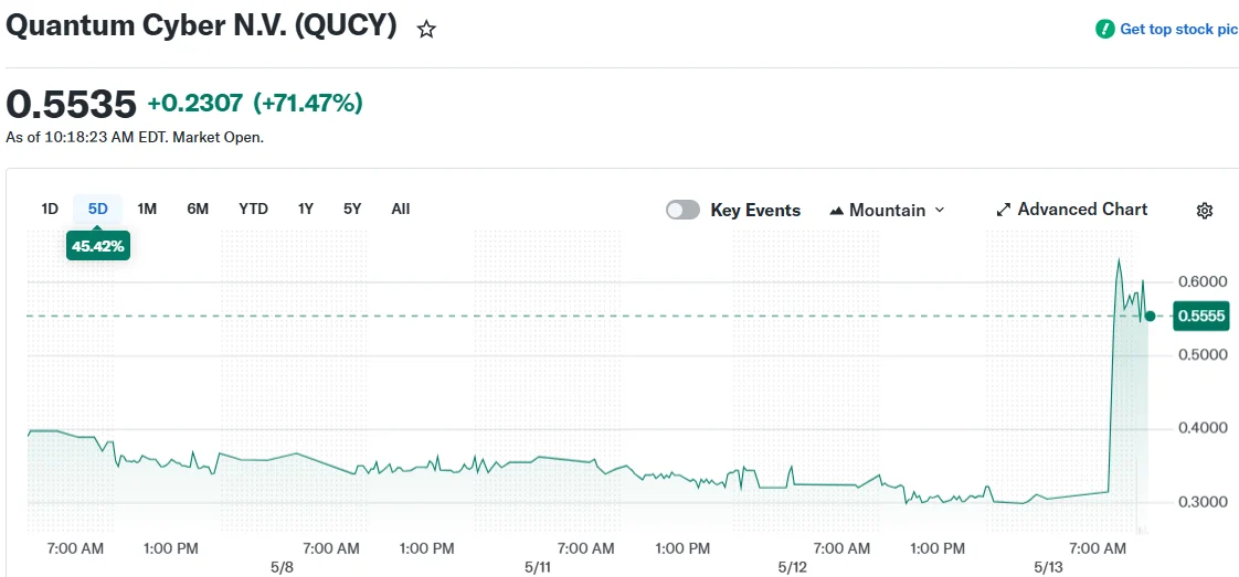 Quantum Cyber (QUCY) Stock Rockets 73% on Exclusive Drone Technology Licensing Agreement