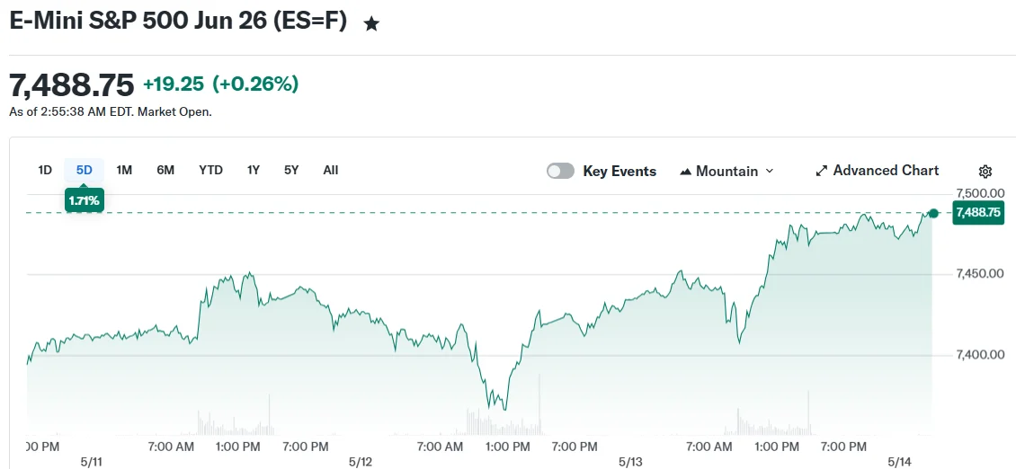 Stock Futures Gain Momentum as Trump-Xi Beijing Summit Kicks Off