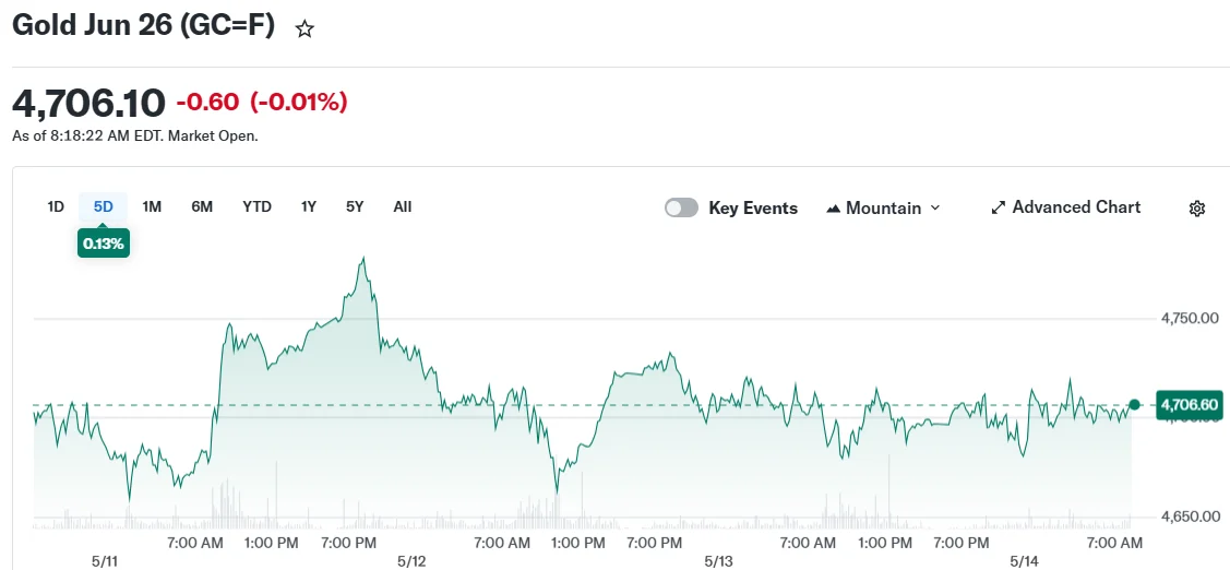 Gold Markets Stabilize During Trump-Xi Talks Amid Rising Inflation Concerns