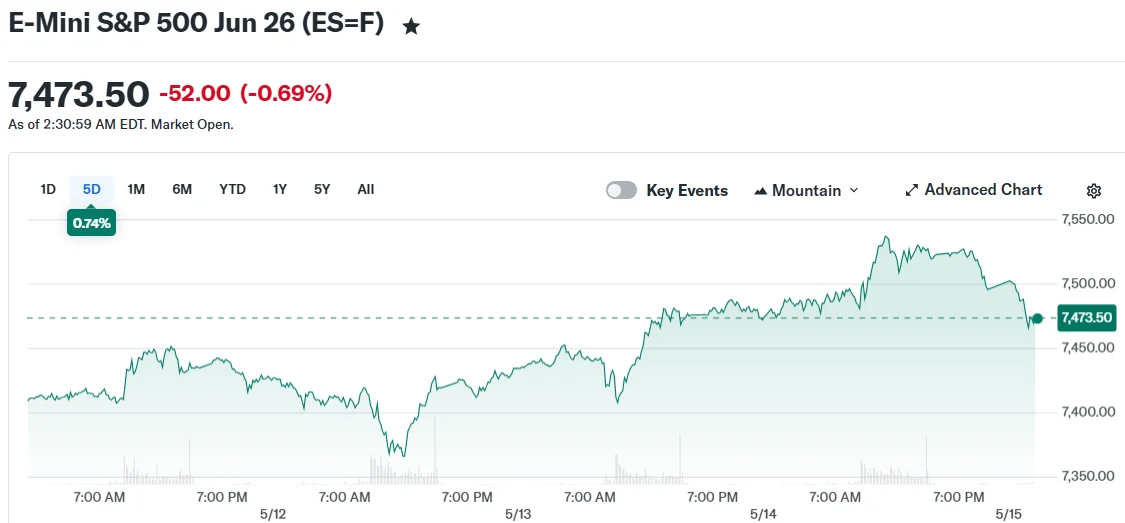 Stock Futures Tumble as Treasury Yields Surge and Oil Jumps Above $107