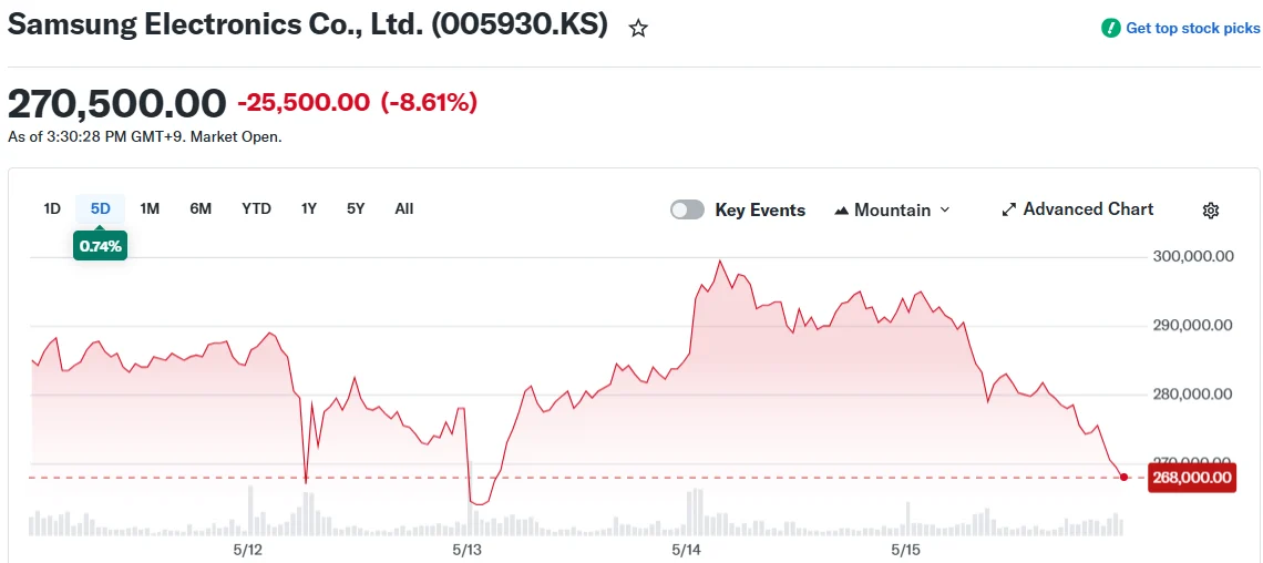 Samsung Electronics (005930.KS) Stock Plummets 9% Ahead of Major Union Strike