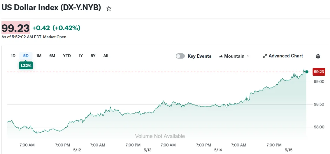 US Dollar Climbs to Four-Week Peak as Federal Reserve Rate Hike Odds Jump to 65%