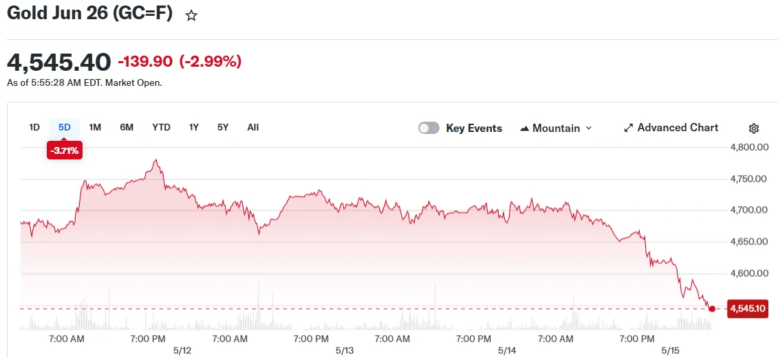 Gold Extends Decline to Fourth Session as Inflation Data Strengthens Dollar