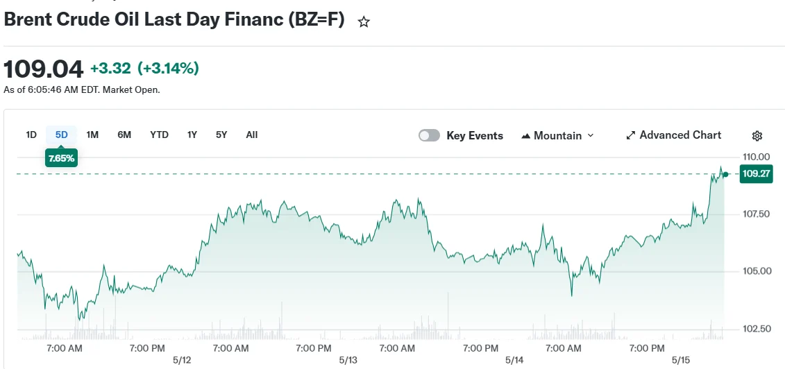 Crude Oil Surges 8% as Hormuz Strait Crisis Deepens and Diplomacy Falters