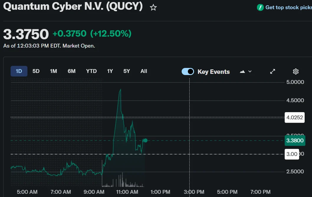 Quantum Cyber (QUCY) Stock Surges Following Defense Platform Website Debut