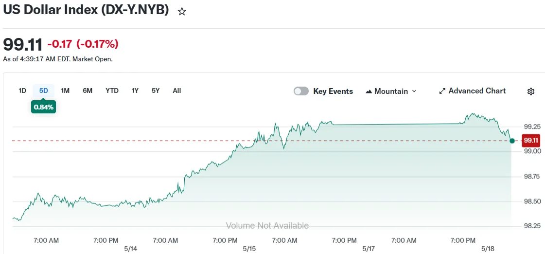 US Dollar Index (DX-Y.NYB)