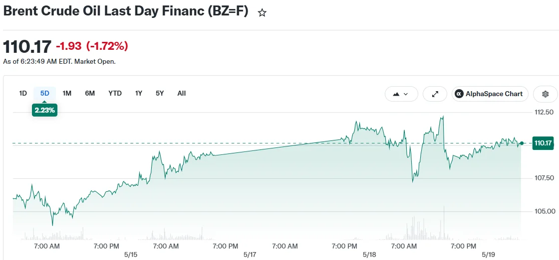 Crude Oil Retreats After Trump Suspends Iran Military Action Following Gulf State Intervention