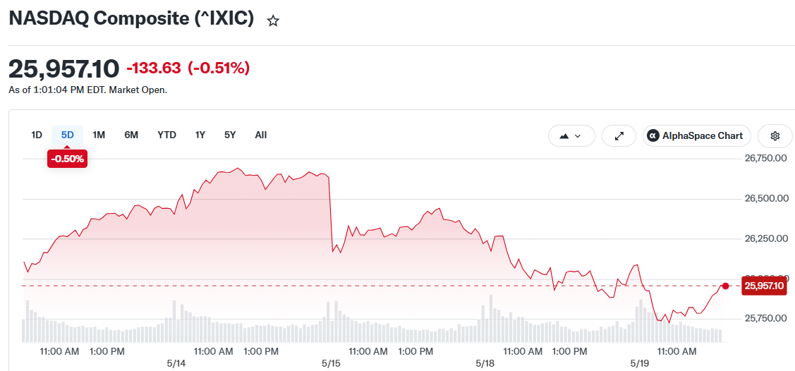 Tech Sector Tumbles as Treasury Yields Surge Past 4.6% – May 19 Market Analysis