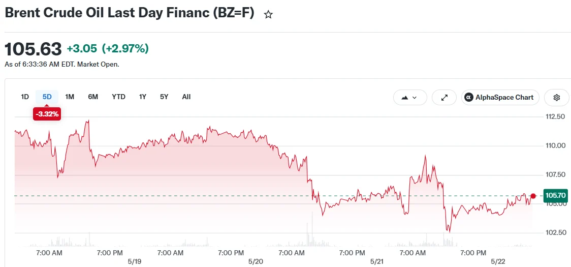 Crude Oil Surges as U.S.-Iran Peace Agreement Remains Elusive