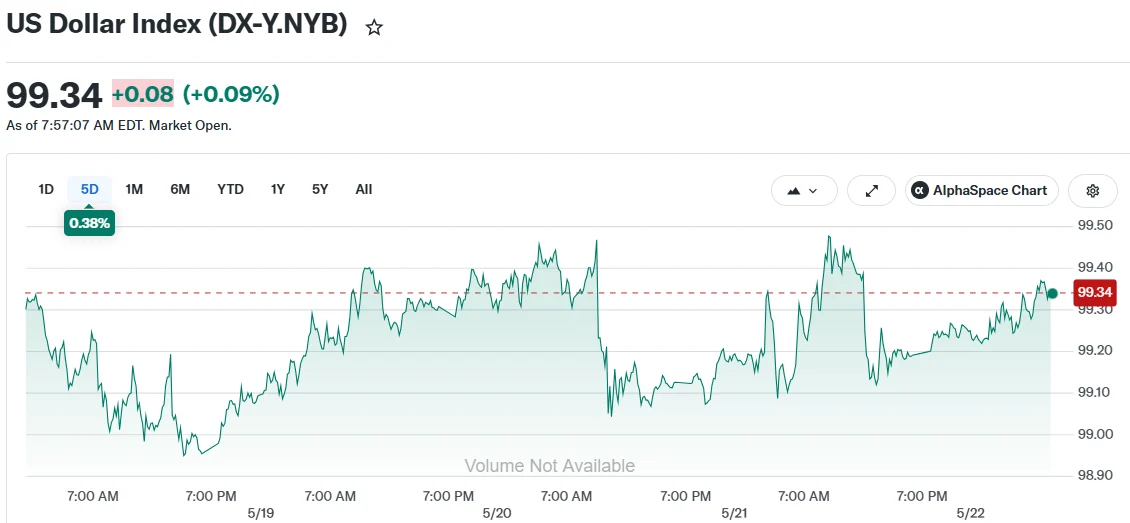 US Dollar Index (DX-Y.NYB)