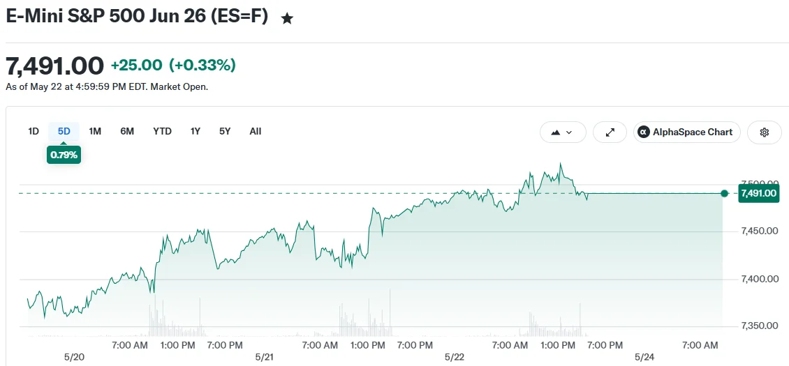 US Stock Futures Climb as Diplomatic Progress with Iran Lifts Investor Sentiment