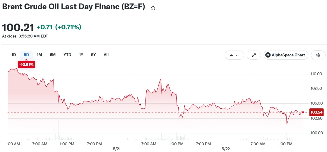 Crude Oil Tumbles Nearly 5% as U.S.-Iran Diplomatic Breakthrough Appears Imminent