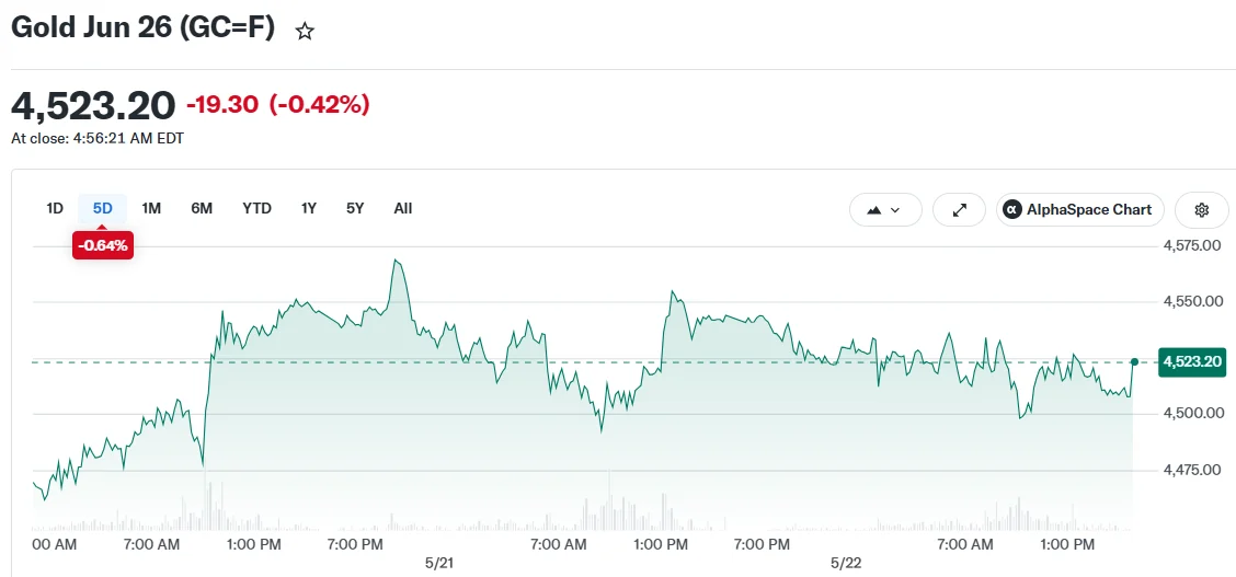 Gold Surges on US-Iran Diplomacy Progress — Why Experts Remain Skeptical