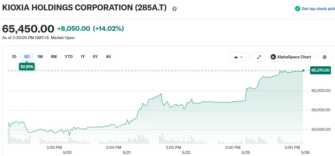 Kioxia (KXIAY) Stock Rockets 460% as U.S. Exchange Listing Looms