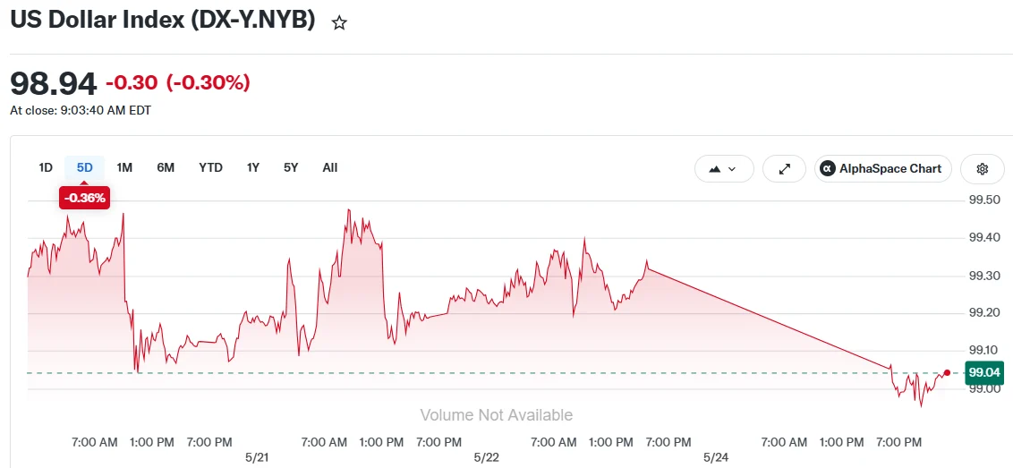 Dollar Weakens as U.S.-Iran Negotiations Send Oil Markets Tumbling