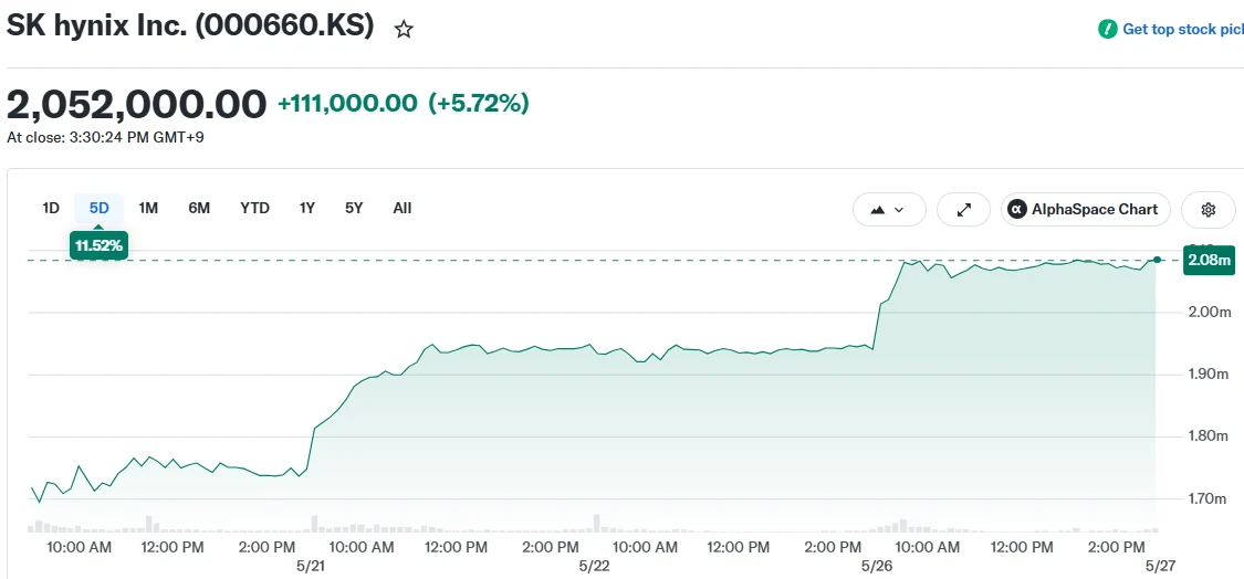 SK Hynix Shares Soar Nearly 7% Following Nvidia’s Explosive Demand Statement