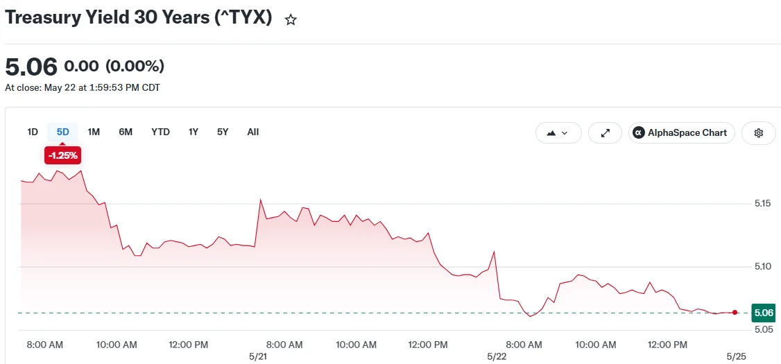 Treasury Yields Spike to Multi-Year Peaks — What It Means for Your Portfolio