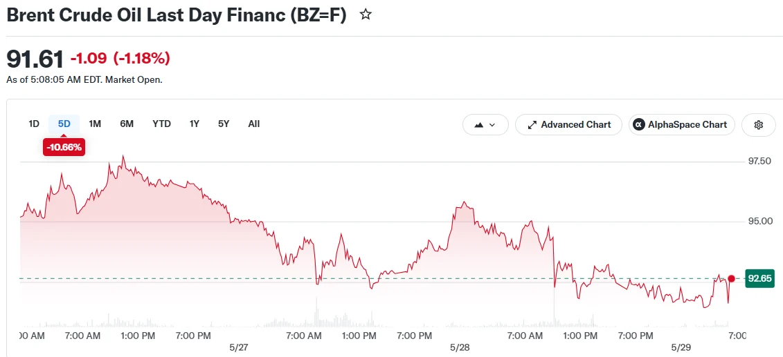 Brent Crude Oil Last Day Financ (BZ=F)