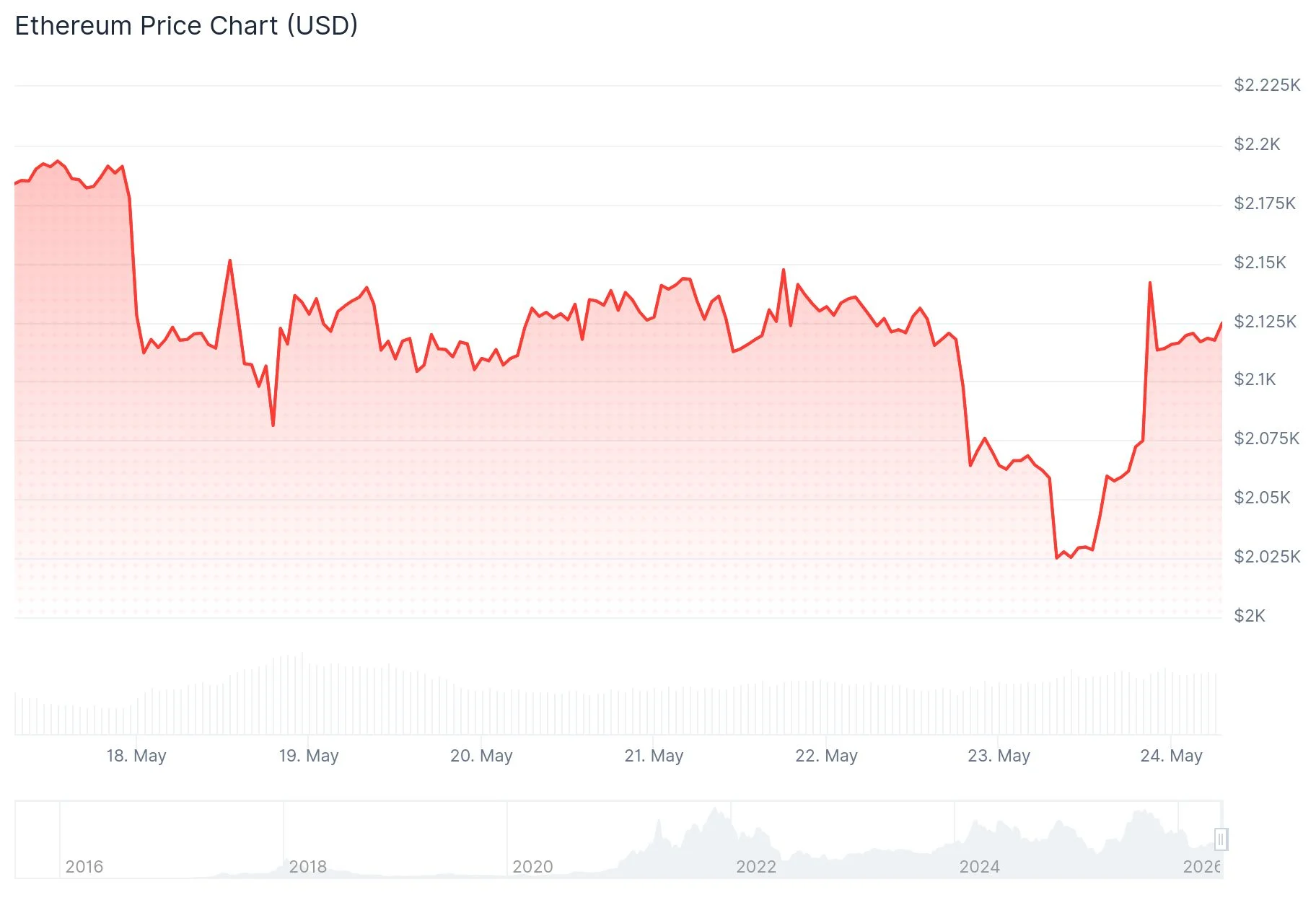 Ethereum (ETH) Price Slips Below $2,100 as Bitmine Accumulates 60,000 ETH Amid Market Turbulence