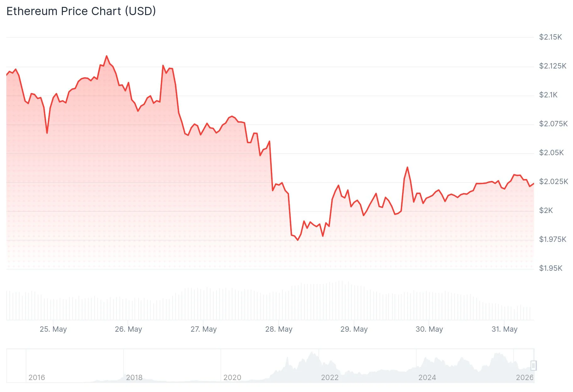 Ethereum (ETH) Price
