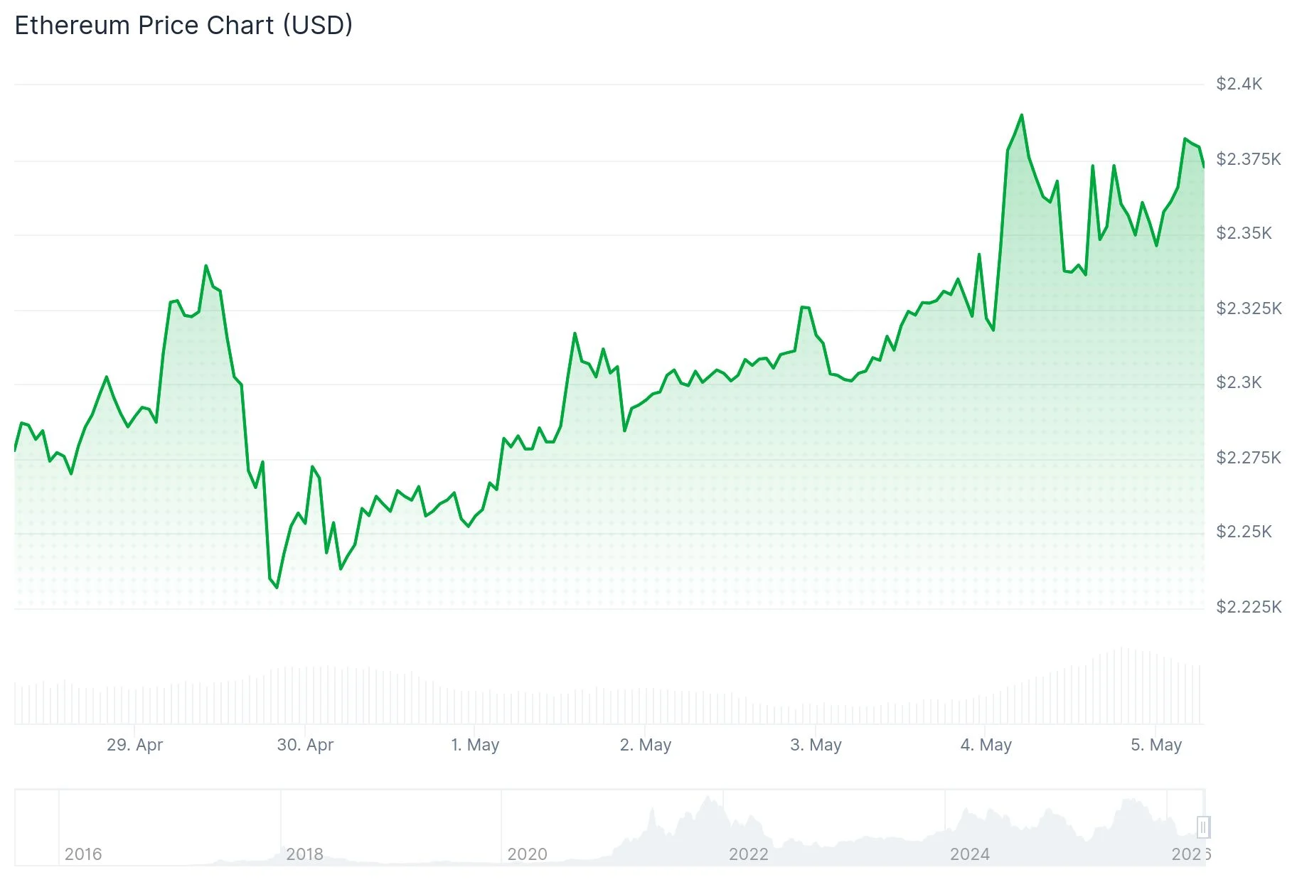 Ethereum (ETH) Price Breaks Above Break-Even Point as Technical Patterns Signal $3,000 Rally