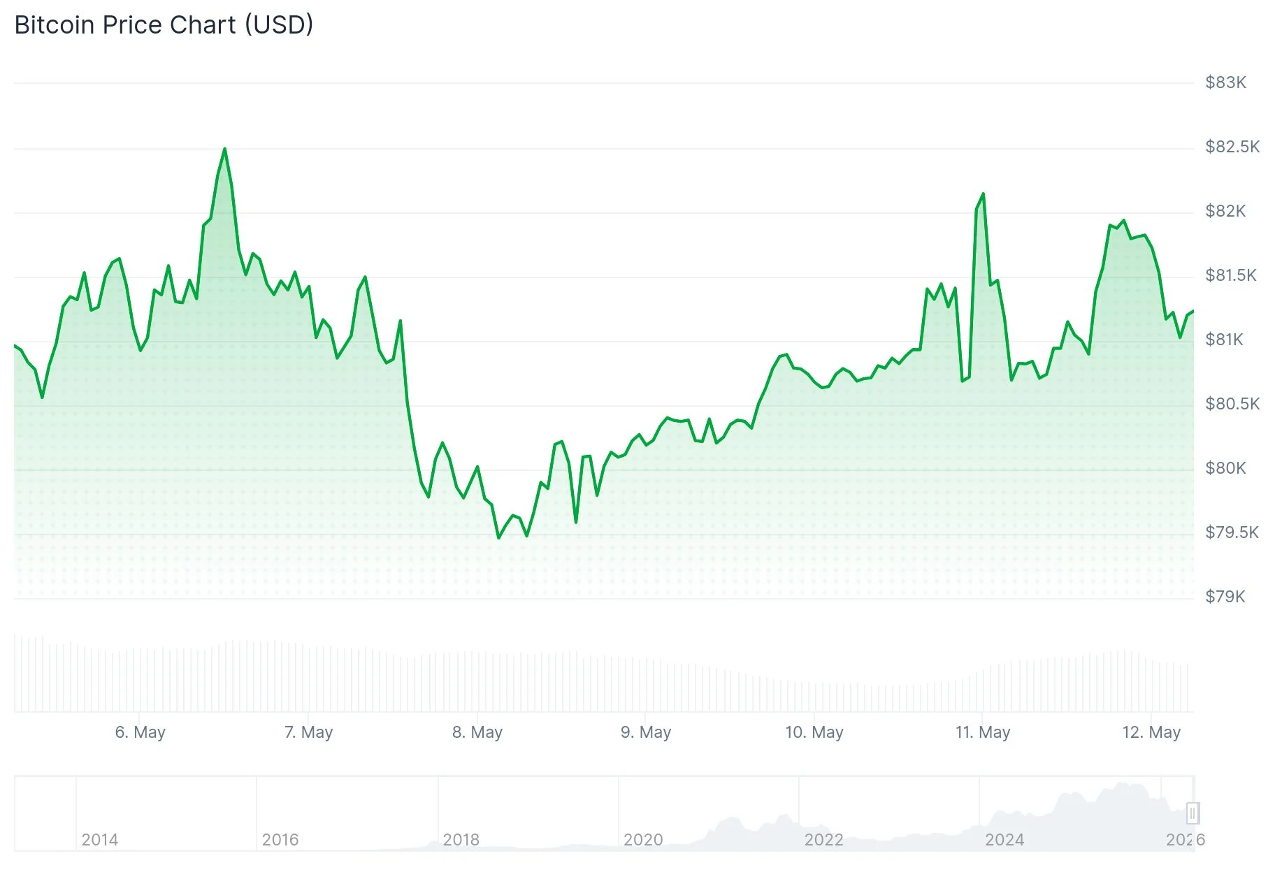 Bitcoin (BTC) Price