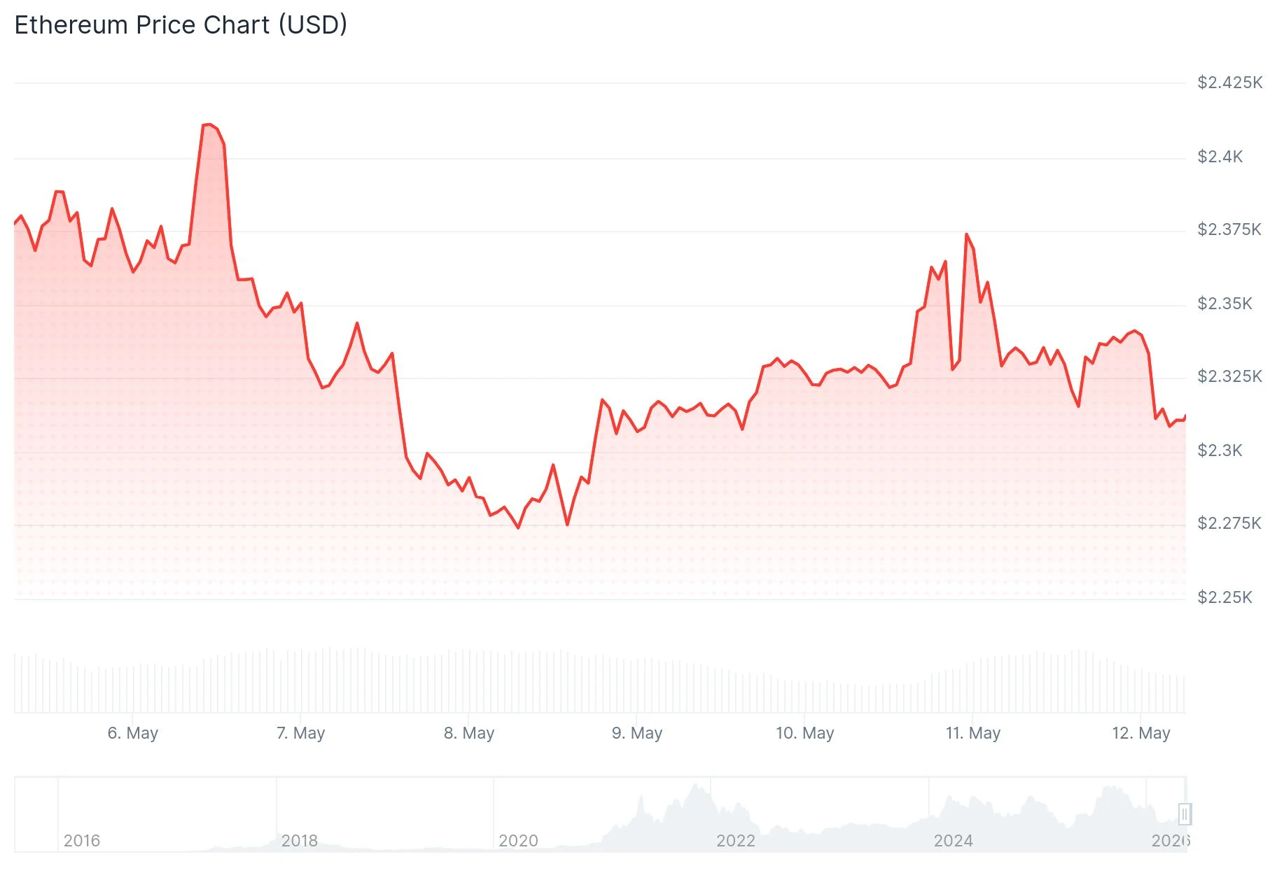 Ethereum (ETH) Struggles at $2,400 After Foundation Withdraws $50M from Staking