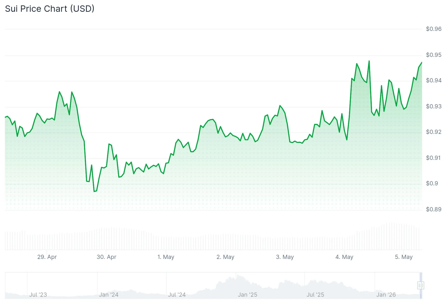Sui (SUI) Eyes $1 Milestone as CME Futures Trading Goes Live