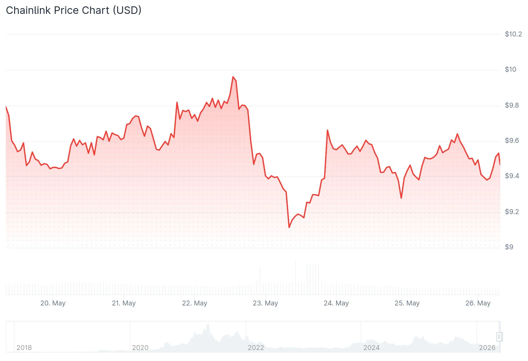 Chainlink (LINK) Whale Accumulation Hits Record High While Price Consolidates Below $10