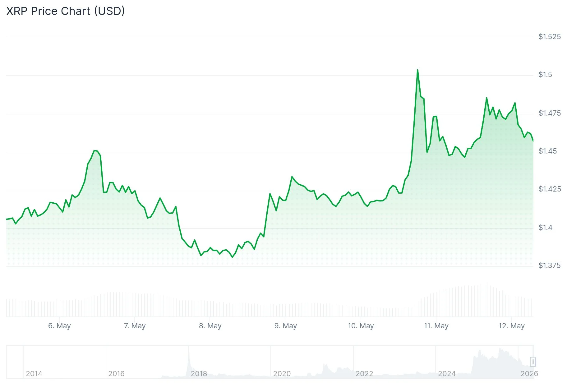 xrp price