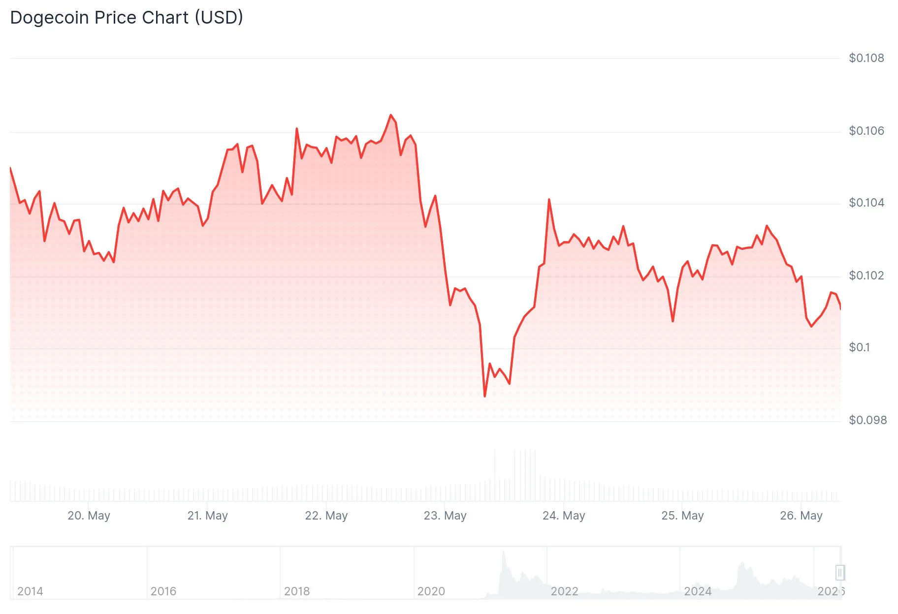 Dogecoin (DOGE) Price