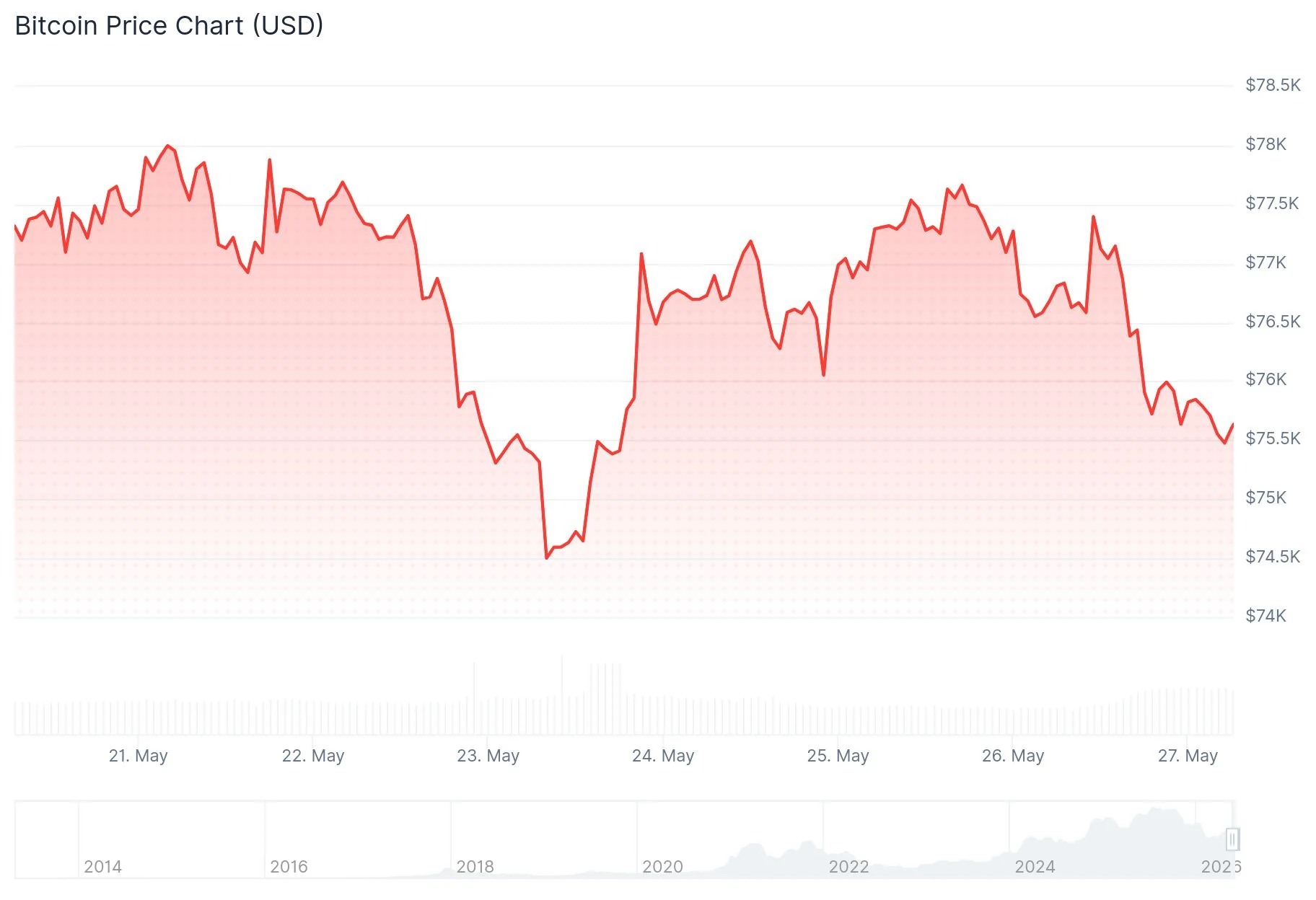 Bitcoin Tumbles Below $77K as Geopolitical Tensions Overshadow Stock Market Gains