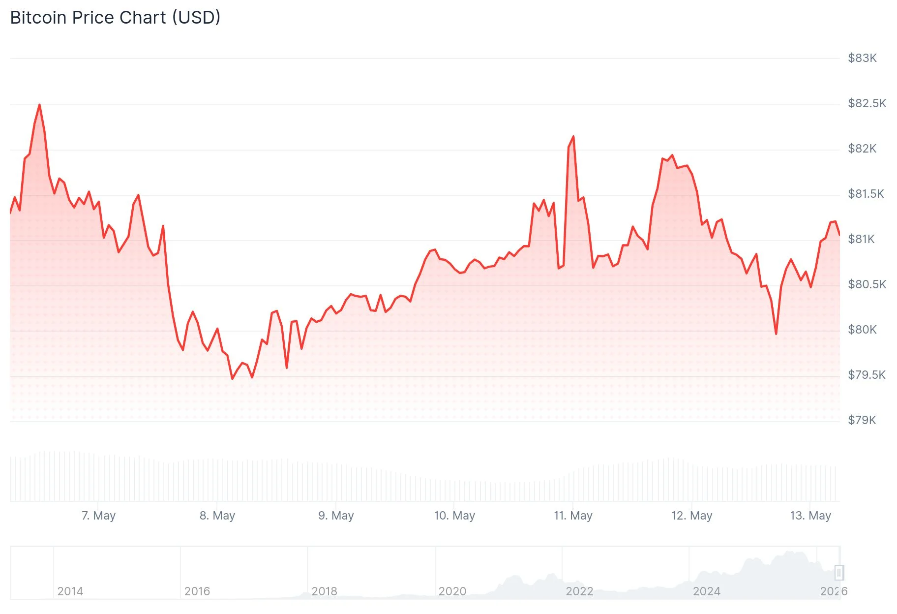 Bitcoin (BTC) Price