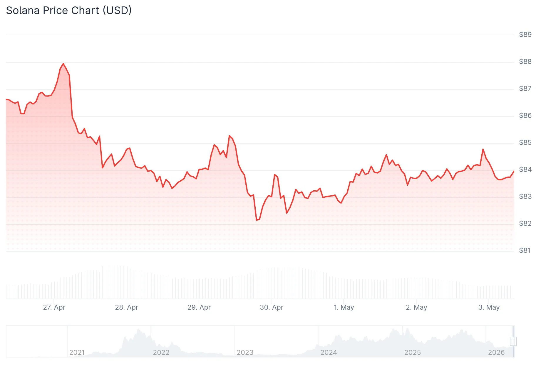 Solana (SOL) Revisits Critical Support Zone That Fueled Previous 2,200% Surge