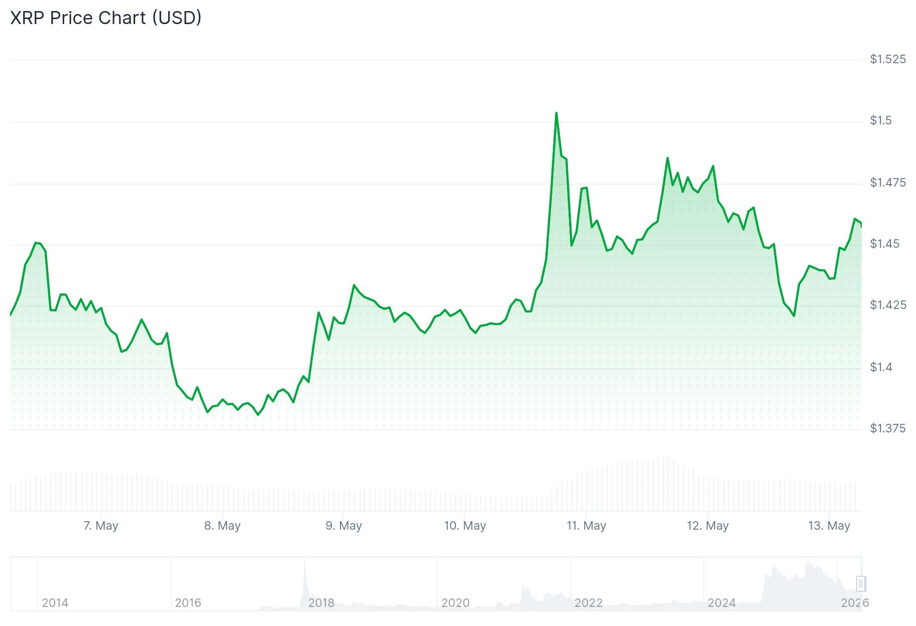 XRP ETF Sees Record $1.35B Inflows as Senate Vote Looms—What’s Next for Price?
