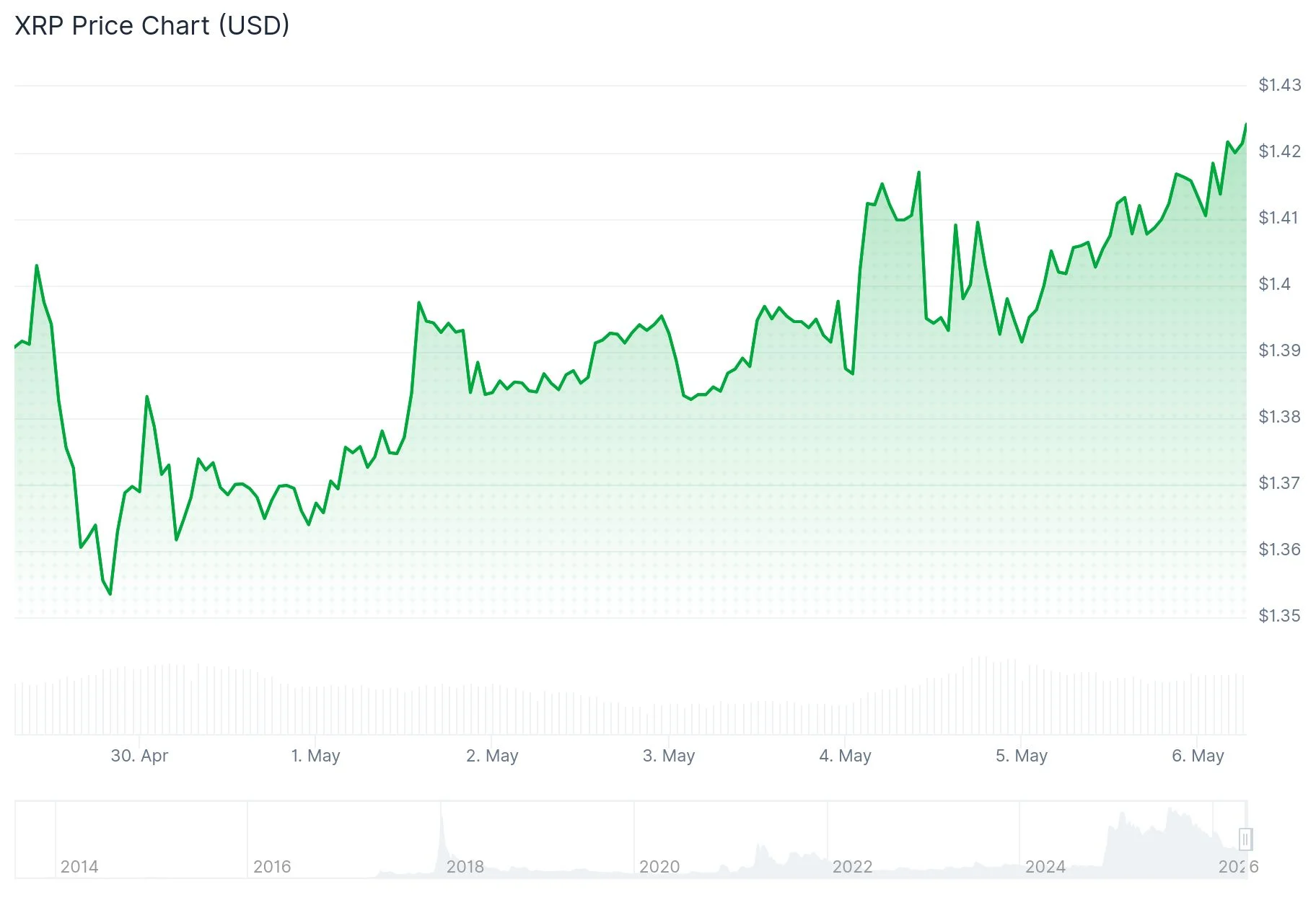 XRP (XRP) Price: Historic Chart Formation Returns With 66% Rally Potential