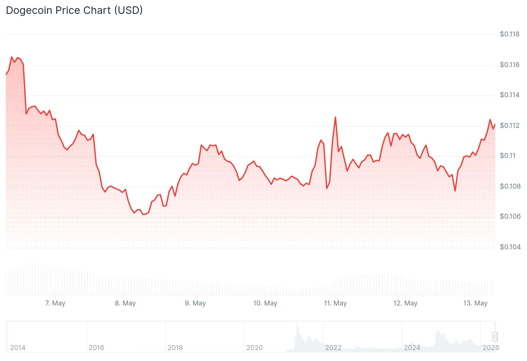 Dogecoin (DOGE) Eyes Recovery as Bullish Signals Emerge After Consolidation