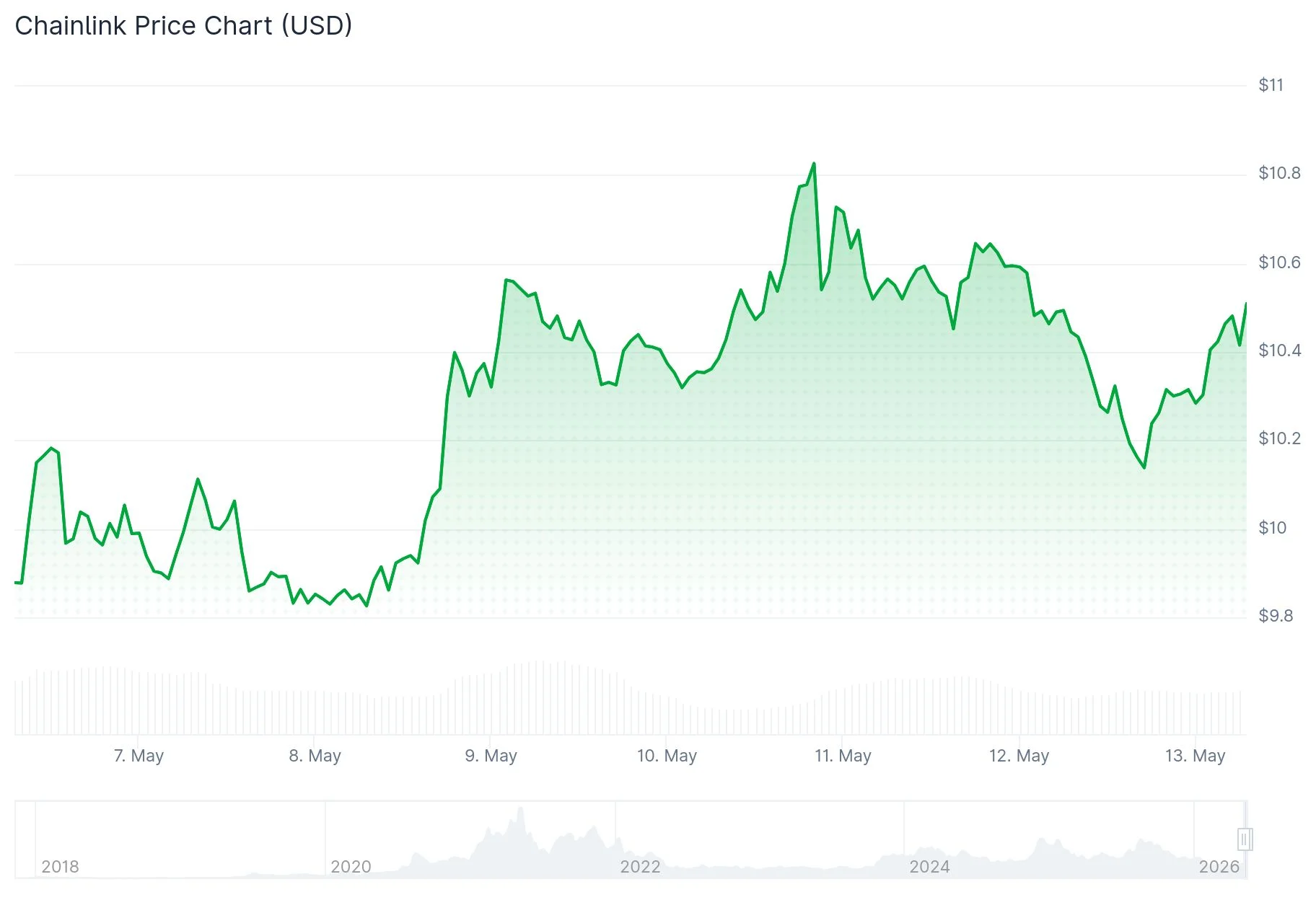 Chainlink (LINK) Eyes $12.42 Target as DTCC’s $114T Platform Integration Fuels Momentum