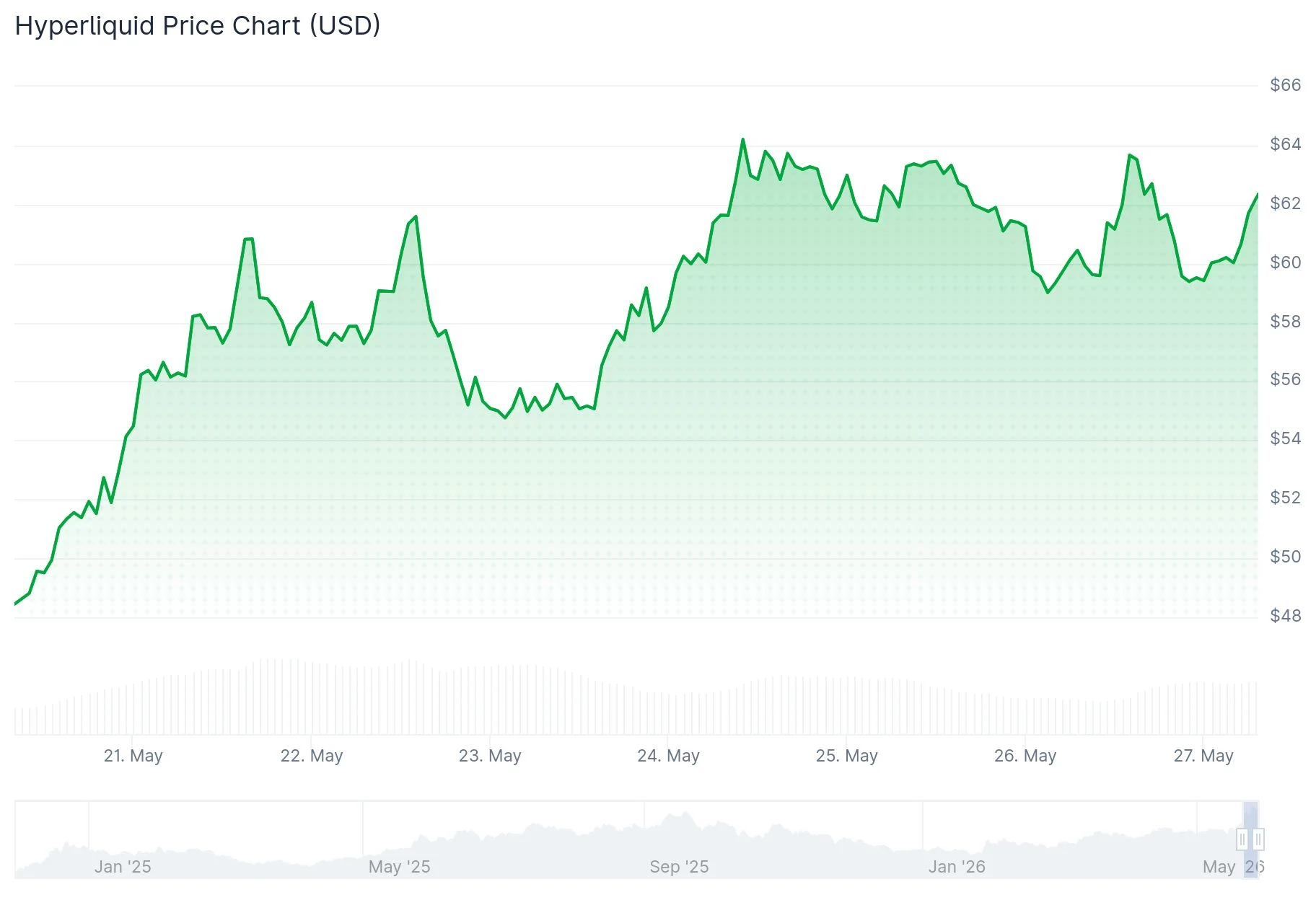 Hyperliquid (HYPE) Price