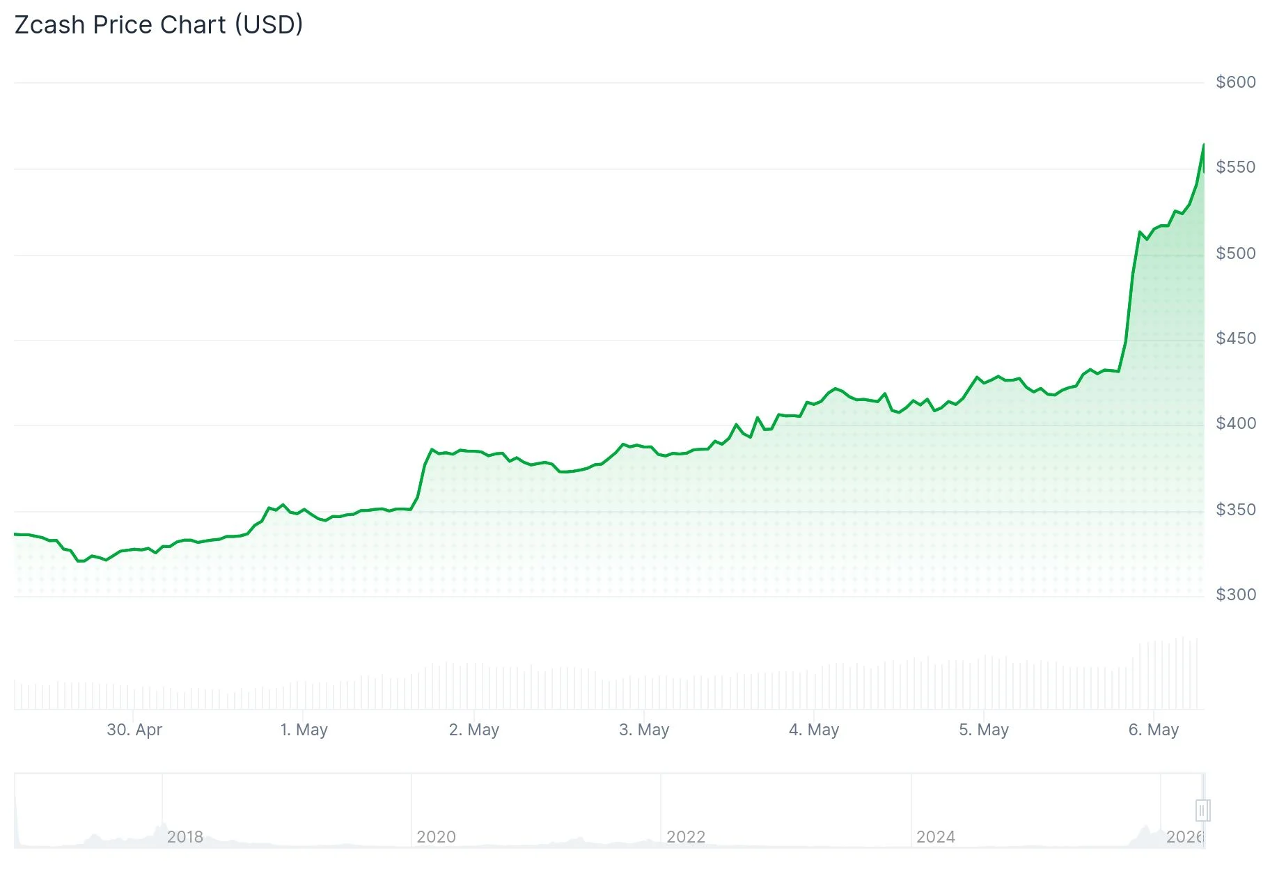 Zcash (ZEC) Price