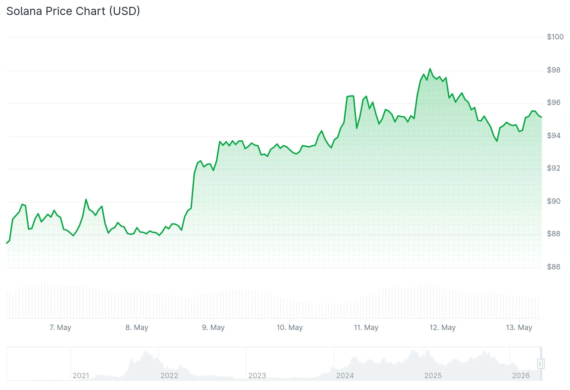 Solana (SOL) Price Eyes Three-Digit Territory as Key Catalysts Align