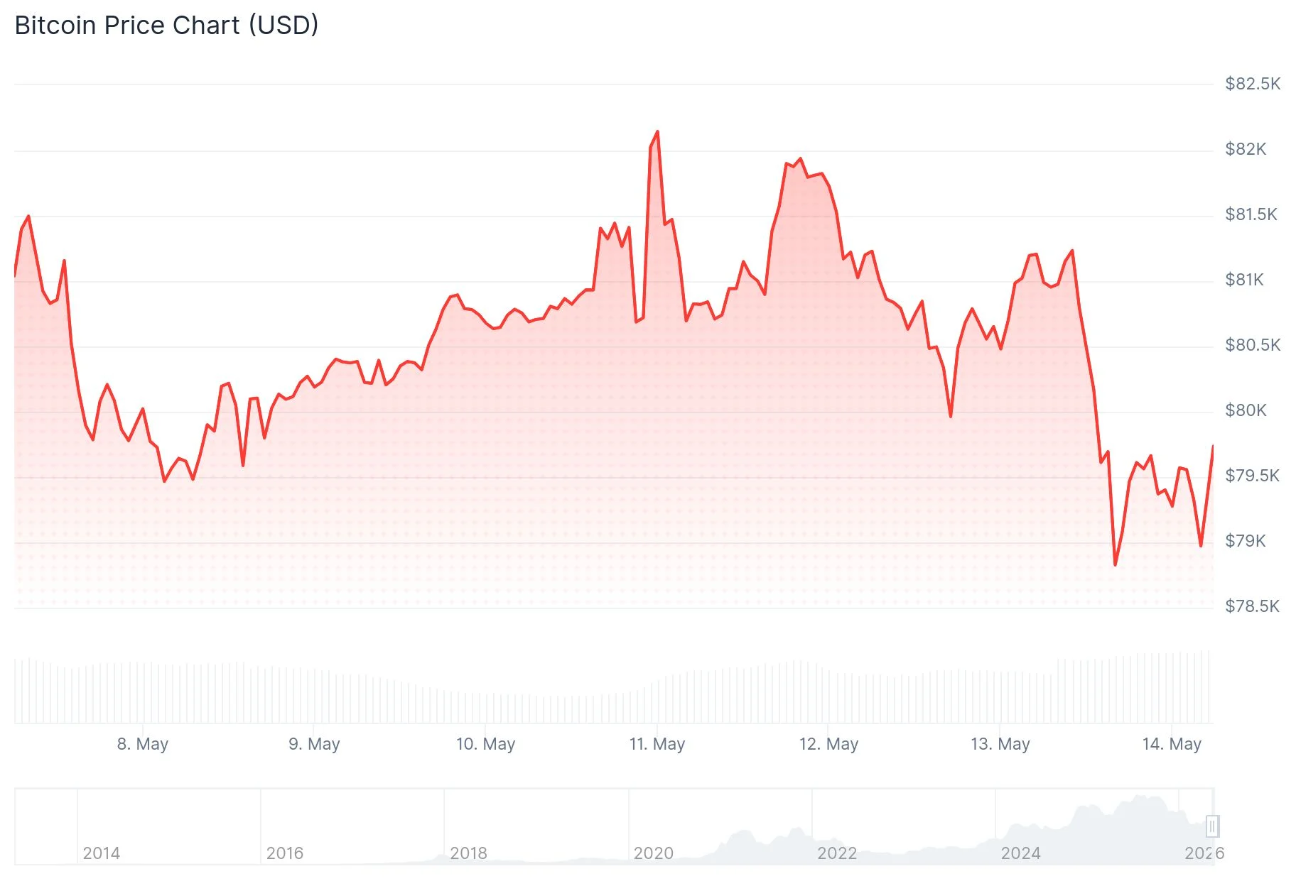 Bitcoin (BTC) Slips Under $80K Amid Inflation Surge and Trump-Xi Diplomatic Tensions