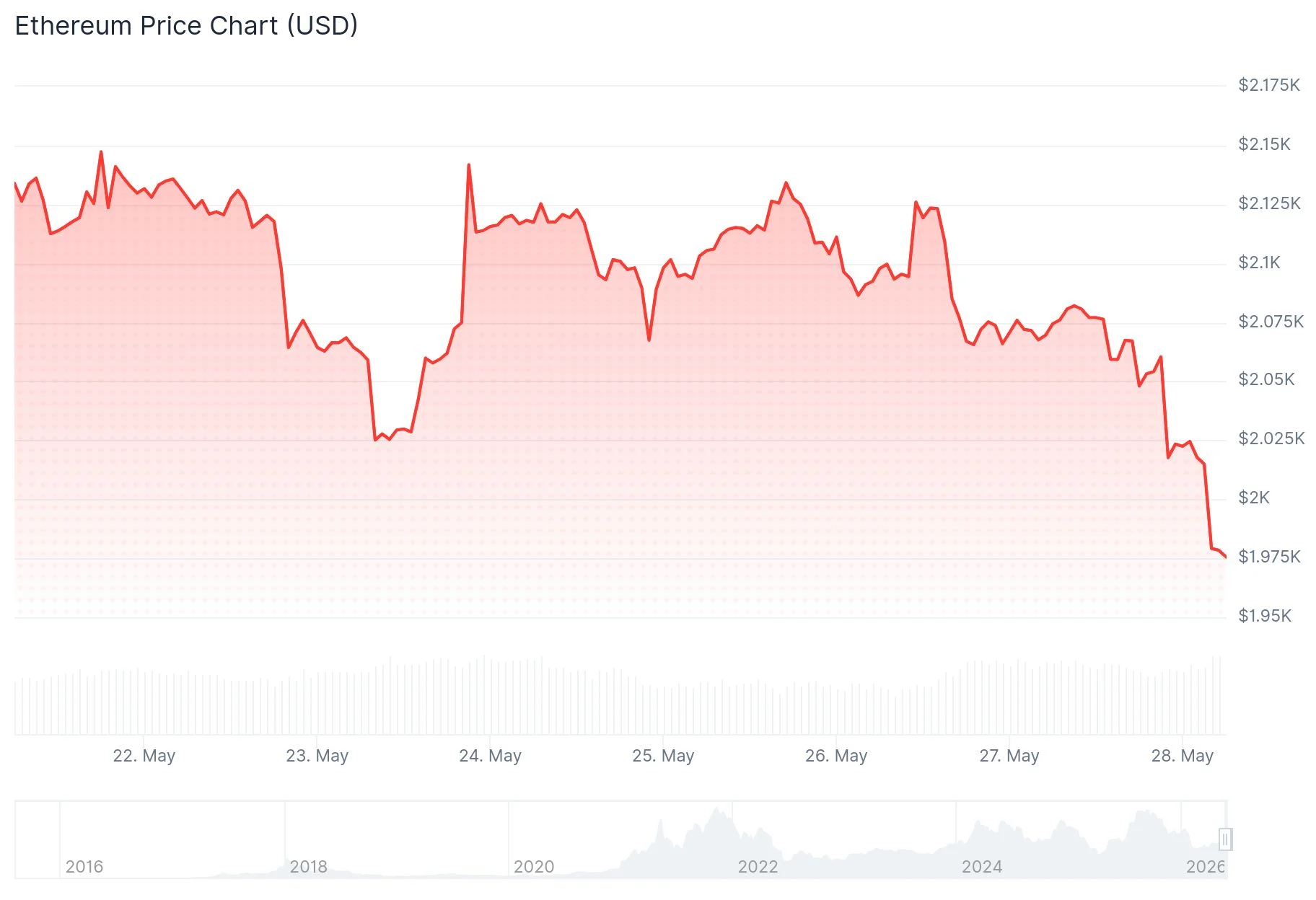 Ethereum (ETH) Price